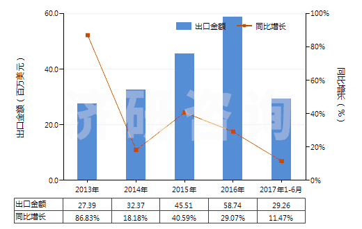 2013-2017年6月中國(guó)初級(jí)形狀未塑化的聚氯乙烯(HS39042100)出口總額及增速統(tǒng)計(jì)